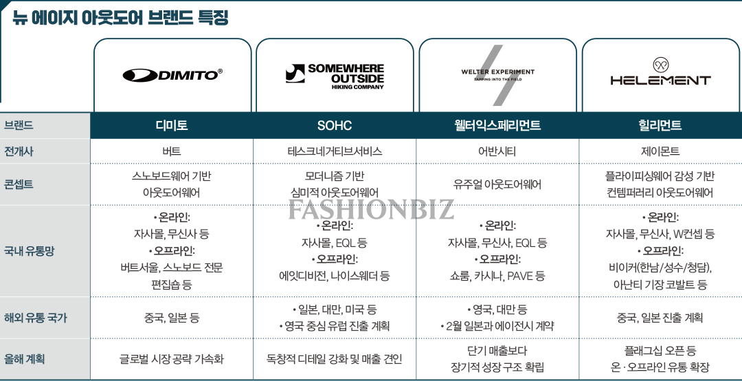 서브 컬처 기반 테크웨어 ‘뉴 에이지 아웃도어’ 뜬다... 디미토·SOHC·웰터익스페리먼트·힐리먼트 4859-Image